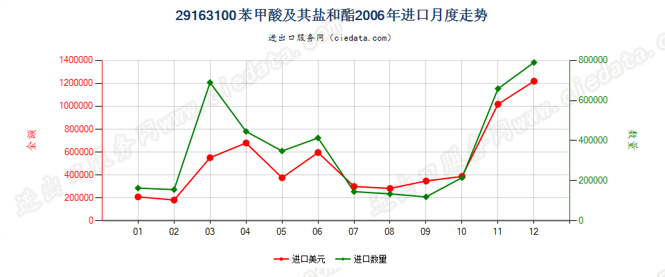 29163100苯甲酸及其盐和酯进口2006年月度走势图