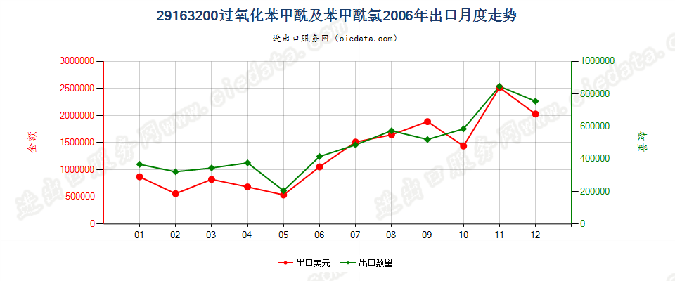 29163200过氧化苯甲酰及苯甲酰氯出口2006年月度走势图