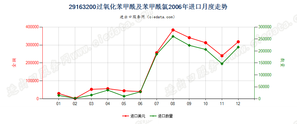 29163200过氧化苯甲酰及苯甲酰氯进口2006年月度走势图