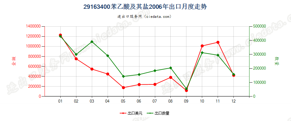 29163400苯乙酸及其盐出口2006年月度走势图