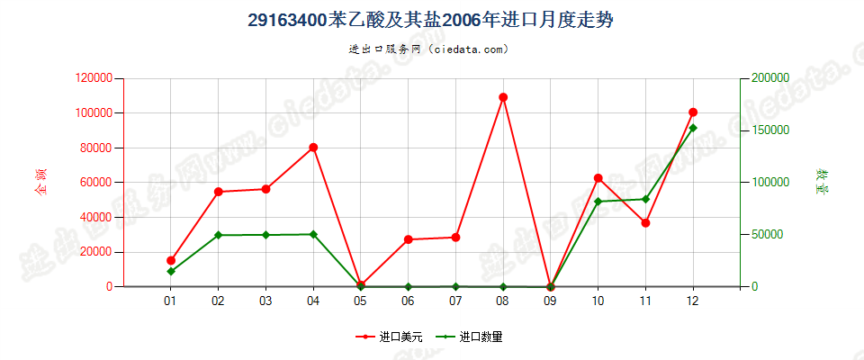 29163400苯乙酸及其盐进口2006年月度走势图