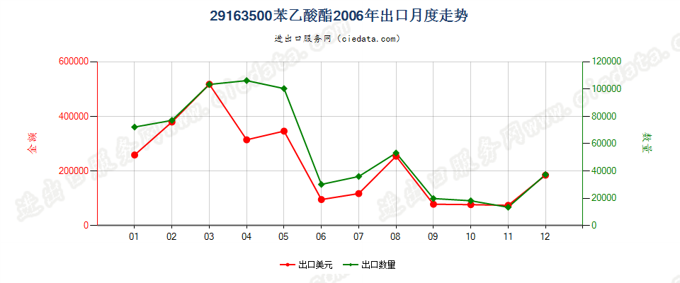 29163500(2012stop)苯乙酸酯出口2006年月度走势图