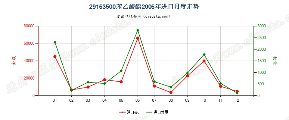 29163500(2012stop)苯乙酸酯进口2006年月度走势图