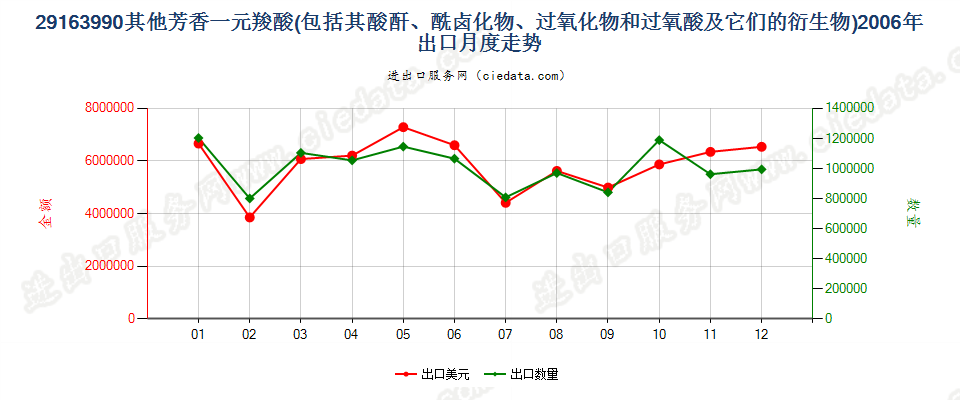 29163990未列名芳香一元羧酸及其酸酐等及其衍生物出口2006年月度走势图