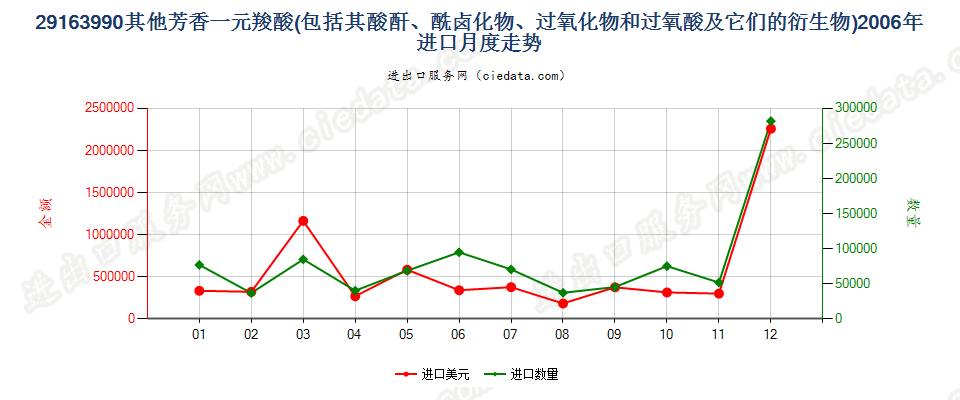 29163990未列名芳香一元羧酸及其酸酐等及其衍生物进口2006年月度走势图