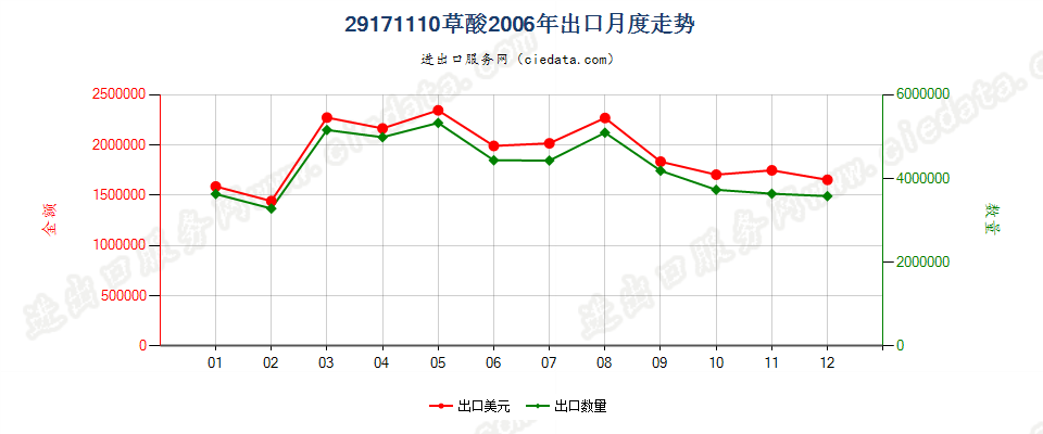 29171110草酸出口2006年月度走势图