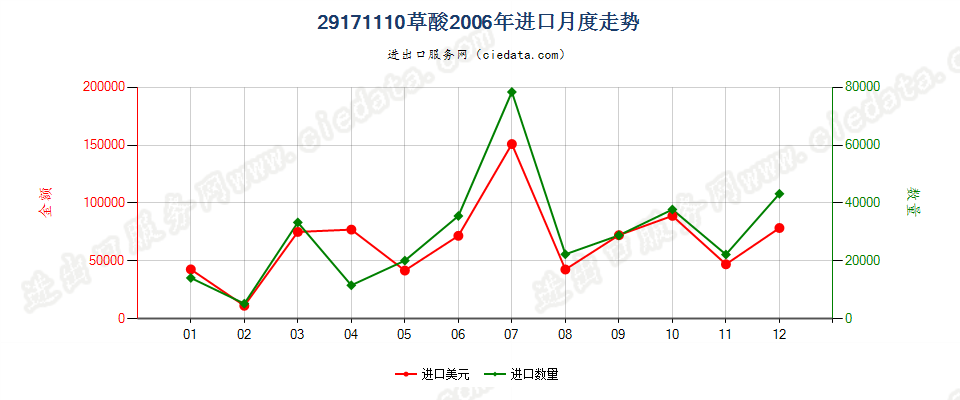 29171110草酸进口2006年月度走势图