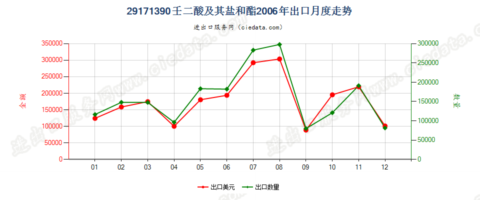 29171390壬二酸及其盐和酯出口2006年月度走势图