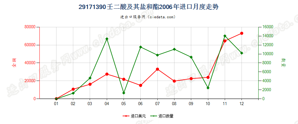 29171390壬二酸及其盐和酯进口2006年月度走势图