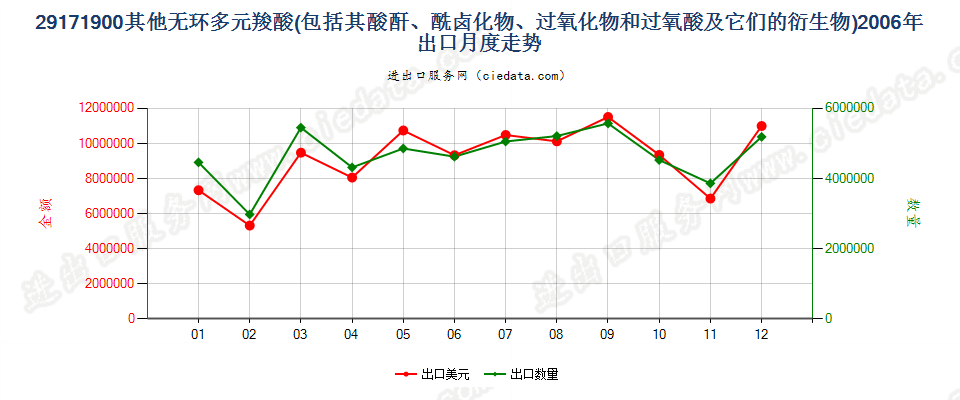 29171900其他无环多元羧酸及其酸酐等及其衍生物出口2006年月度走势图