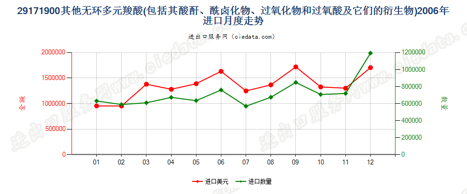 29171900其他无环多元羧酸及其酸酐等及其衍生物进口2006年月度走势图