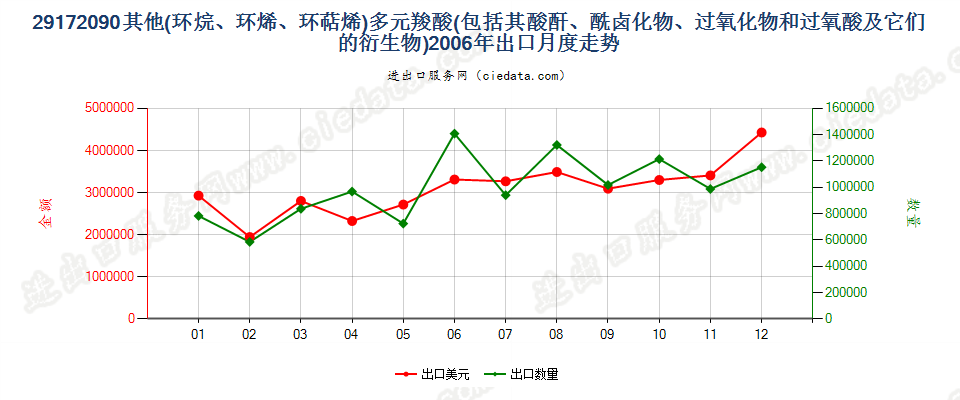 29172090其他环烷（烯，萜烯）多元羧酸等及衍生物出口2006年月度走势图