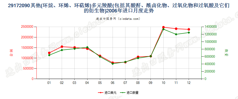 29172090其他环烷（烯，萜烯）多元羧酸等及衍生物进口2006年月度走势图