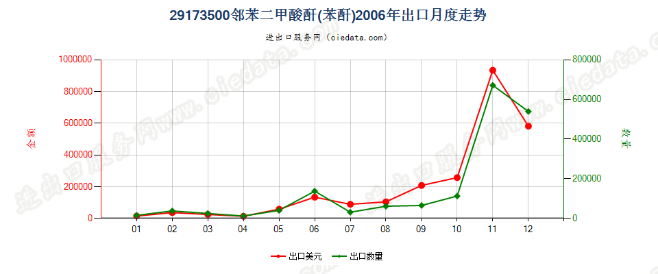 29173500邻苯二甲酸酐出口2006年月度走势图