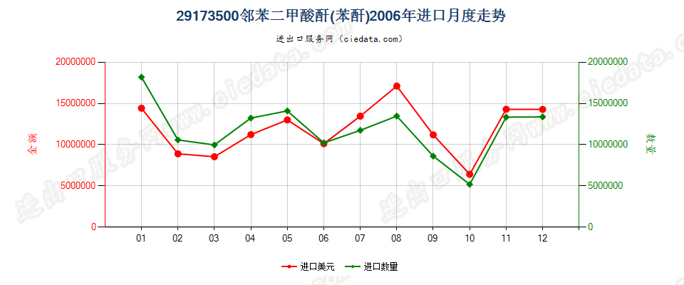 29173500邻苯二甲酸酐进口2006年月度走势图