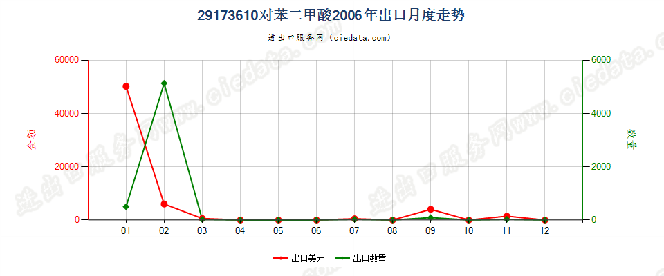 29173610(2007stop)对苯二甲酸出口2006年月度走势图