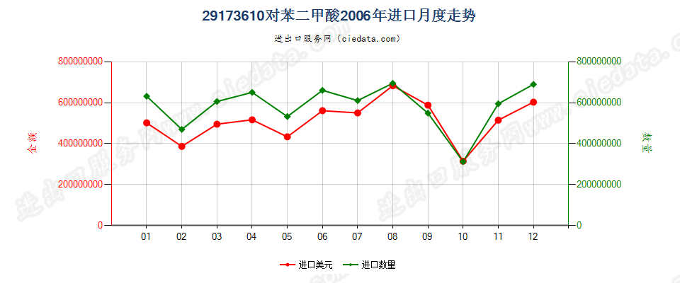 29173610(2007stop)对苯二甲酸进口2006年月度走势图