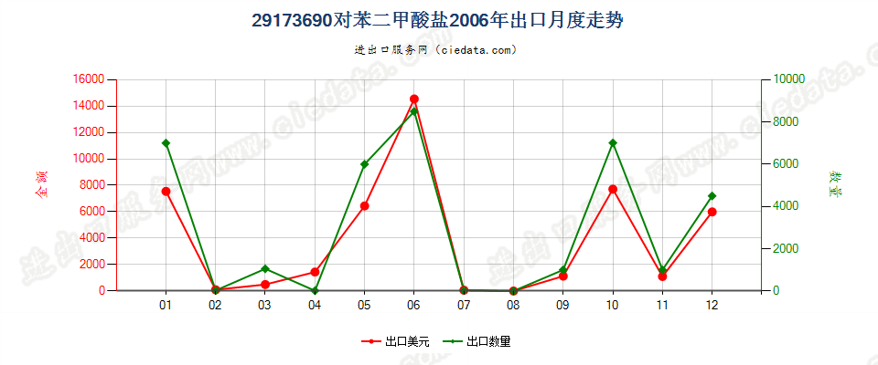 29173690对苯二甲酸盐出口2006年月度走势图