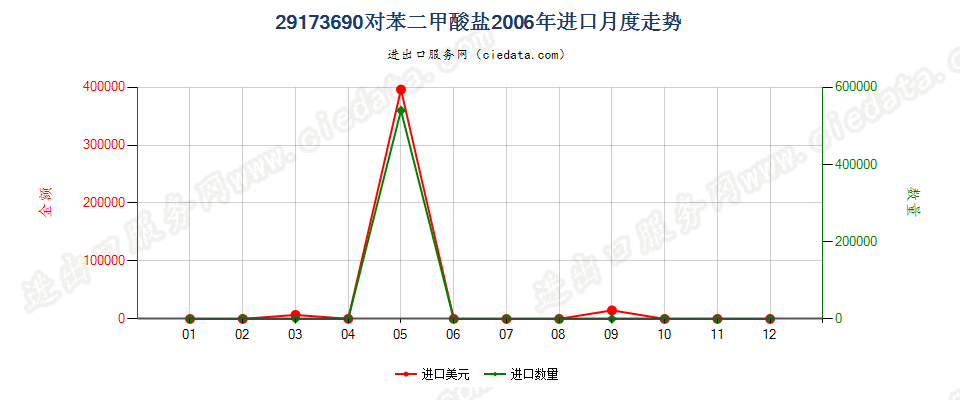 29173690对苯二甲酸盐进口2006年月度走势图