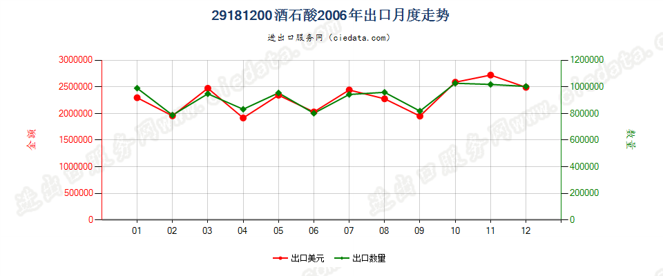 29181200酒石酸出口2006年月度走势图