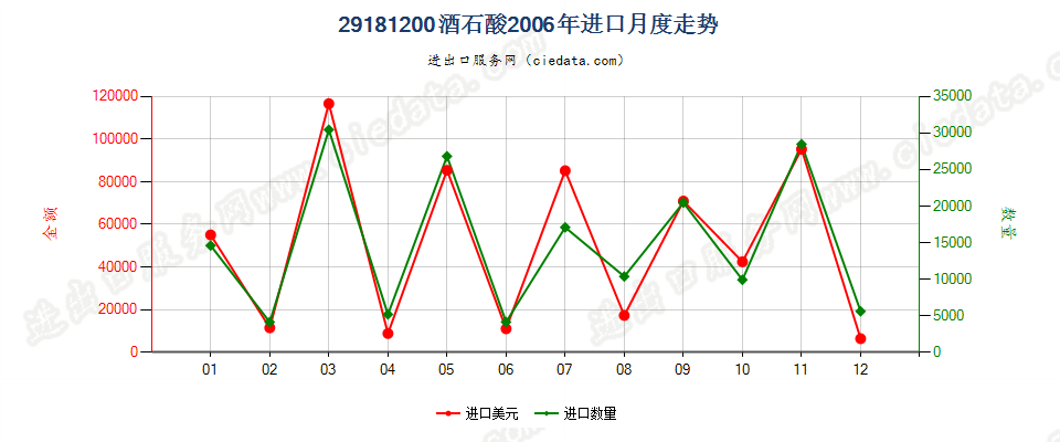 29181200酒石酸进口2006年月度走势图