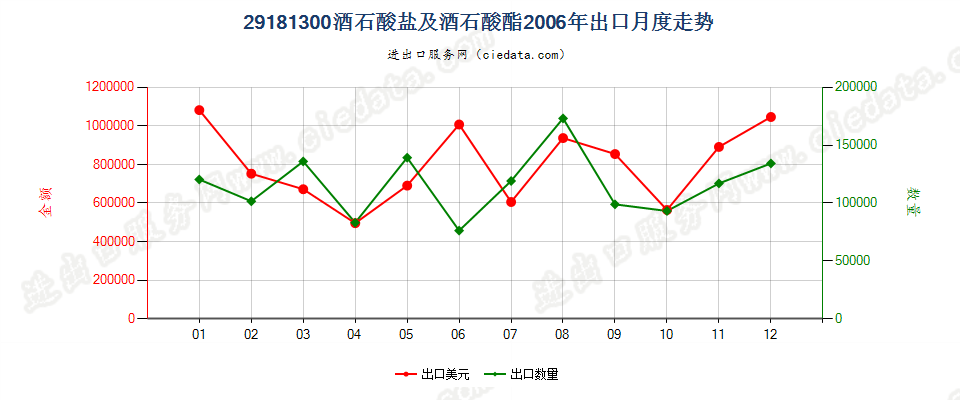 29181300酒石酸盐及酒石酸酯出口2006年月度走势图