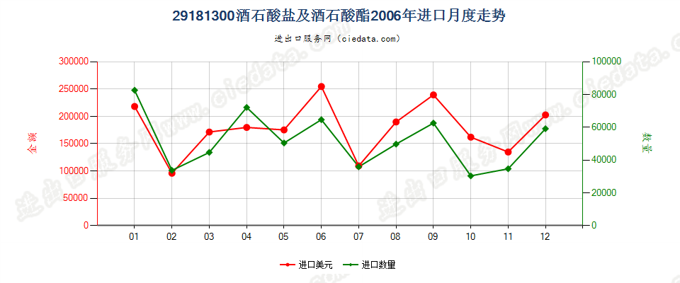 29181300酒石酸盐及酒石酸酯进口2006年月度走势图