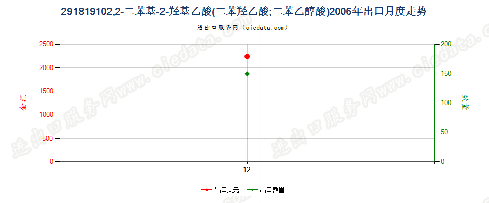 29181910(2017STOP)2,2-二苯基-2-羟基乙酸出口2006年月度走势图