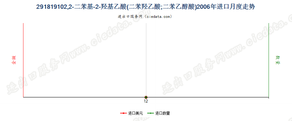 29181910(2017STOP)2,2-二苯基-2-羟基乙酸进口2006年月度走势图