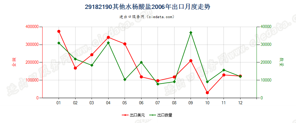 29182190其他水杨酸盐出口2006年月度走势图