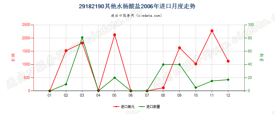 29182190其他水杨酸盐进口2006年月度走势图