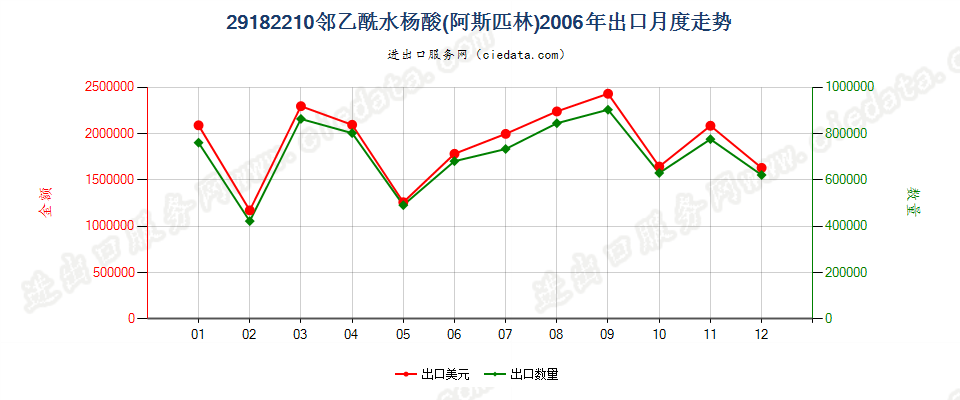 29182210邻乙酰水杨酸（阿斯匹林）出口2006年月度走势图