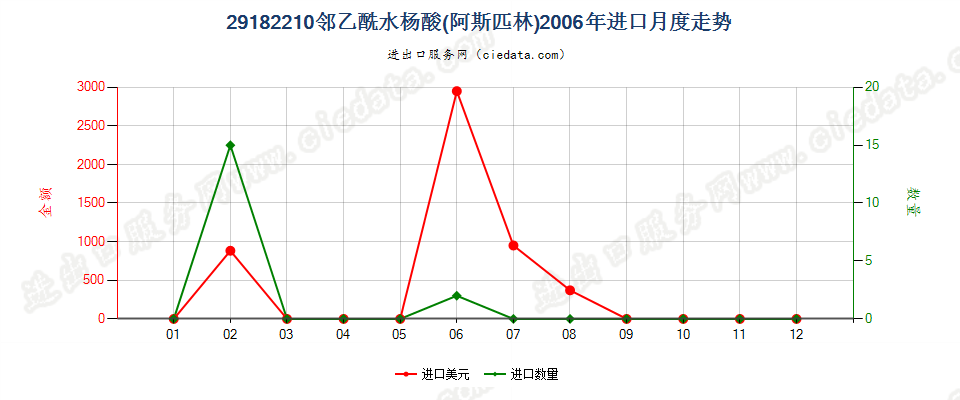 29182210邻乙酰水杨酸（阿斯匹林）进口2006年月度走势图