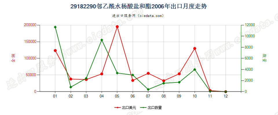 29182290邻乙酰水杨酸盐和酯出口2006年月度走势图