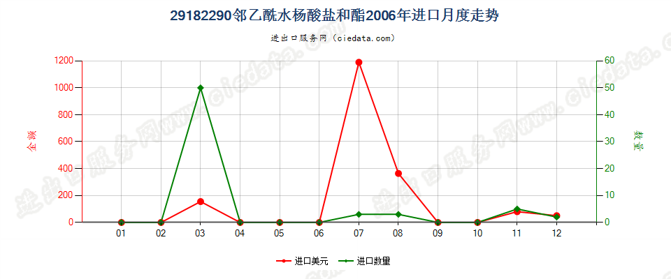 29182290邻乙酰水杨酸盐和酯进口2006年月度走势图