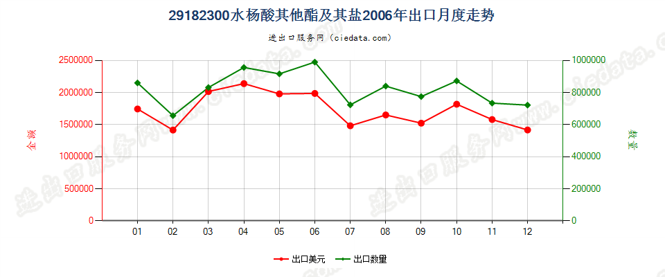 29182300水杨酸的其他酯及其盐出口2006年月度走势图