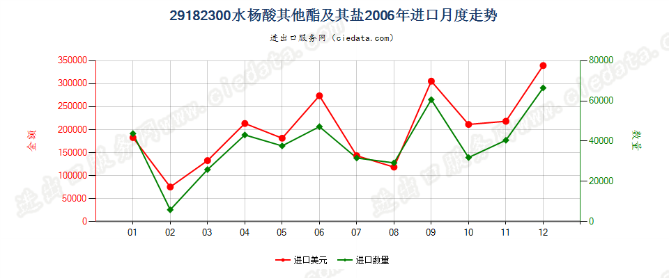 29182300水杨酸的其他酯及其盐进口2006年月度走势图