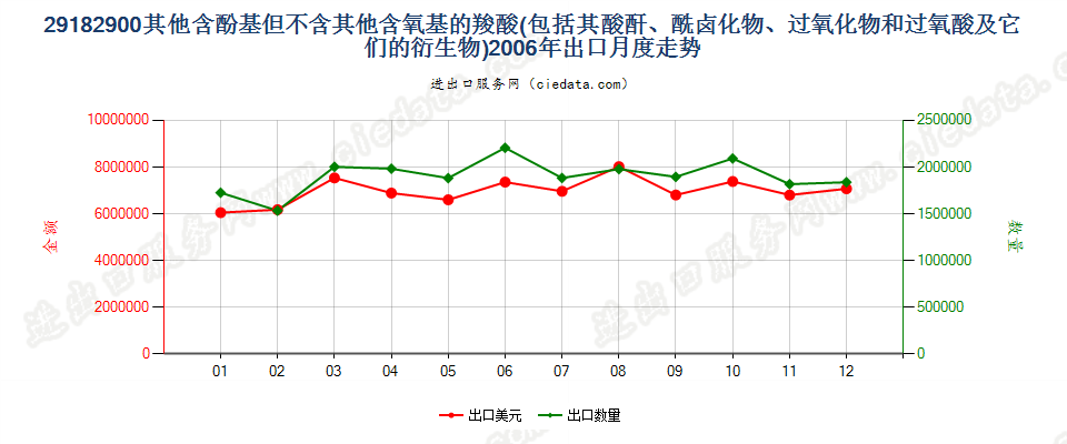 29182900其他含酚基羧酸等及其衍生物出口2006年月度走势图