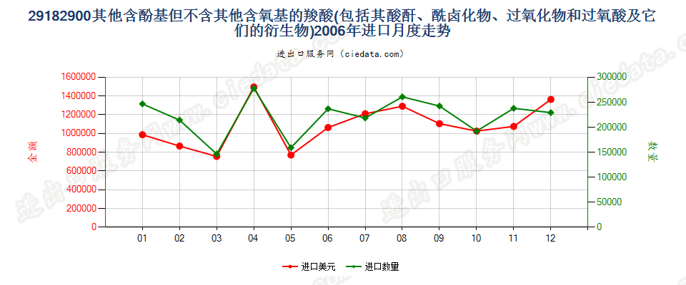 29182900其他含酚基羧酸等及其衍生物进口2006年月度走势图