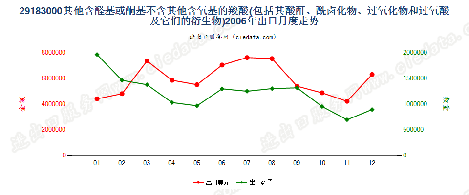 29183000含醛基或酮基的羧酸等及其衍生物出口2006年月度走势图