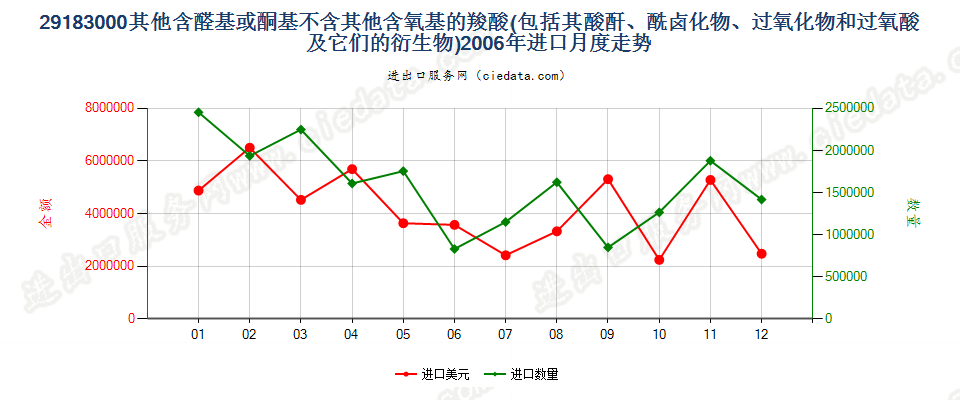 29183000含醛基或酮基的羧酸等及其衍生物进口2006年月度走势图