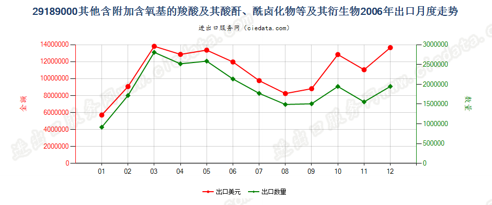 29189000(2007stop)其他含附加含氧基的羧酸等及其衍生物出口2006年月度走势图