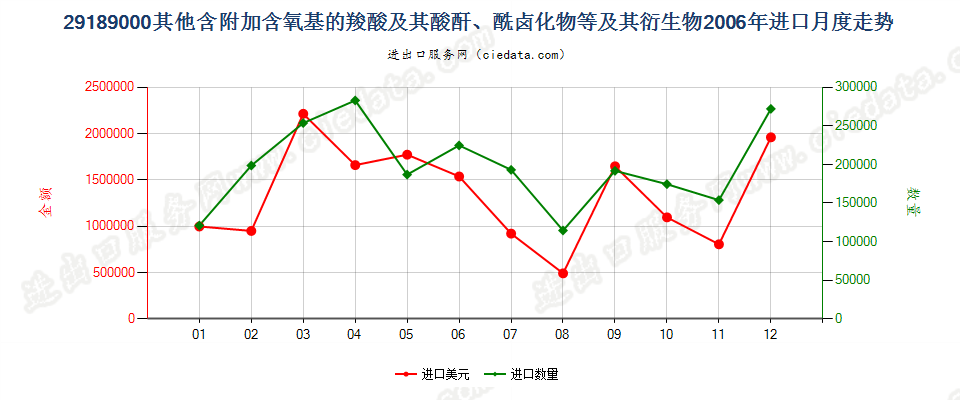 29189000(2007stop)其他含附加含氧基的羧酸等及其衍生物进口2006年月度走势图