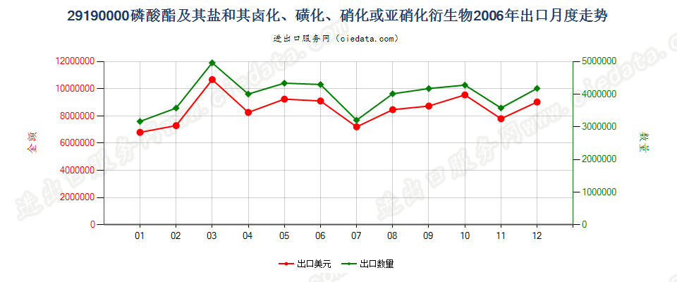 29190000(2007stop)磷酸脂及其盐和其卤、磺、硝或亚硝化衍生物出口2006年月度走势图