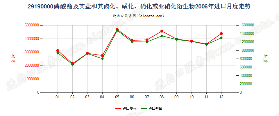 29190000(2007stop)磷酸脂及其盐和其卤、磺、硝或亚硝化衍生物进口2006年月度走势图