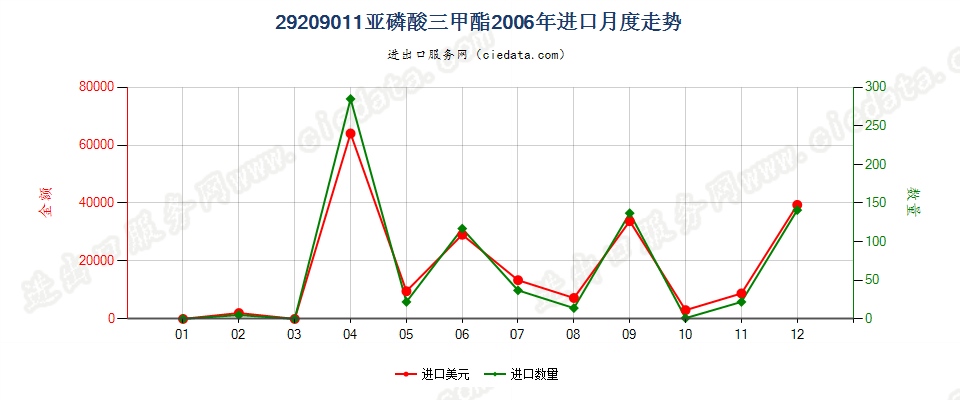 29209011(2017STOP)亚磷酸三甲酯进口2006年月度走势图