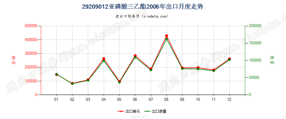 29209012(2017STOP)亚磷酸三乙酯出口2006年月度走势图