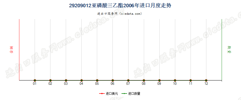 29209012(2017STOP)亚磷酸三乙酯进口2006年月度走势图