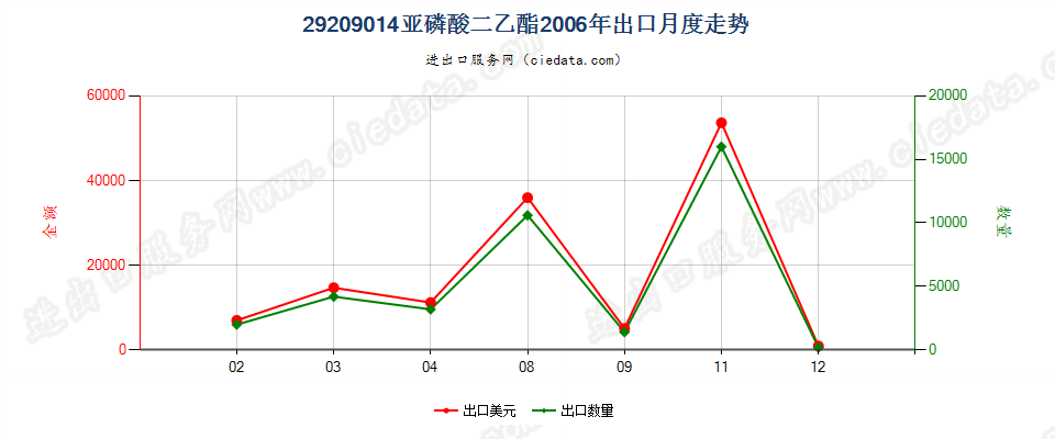 29209014(2017STOP)亚磷酸二乙酯出口2006年月度走势图