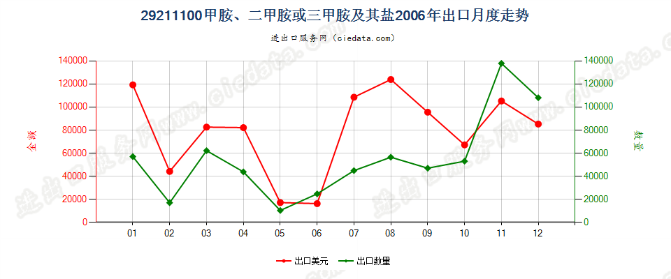 29211100甲胺、二甲胺或三甲胺及其盐出口2006年月度走势图